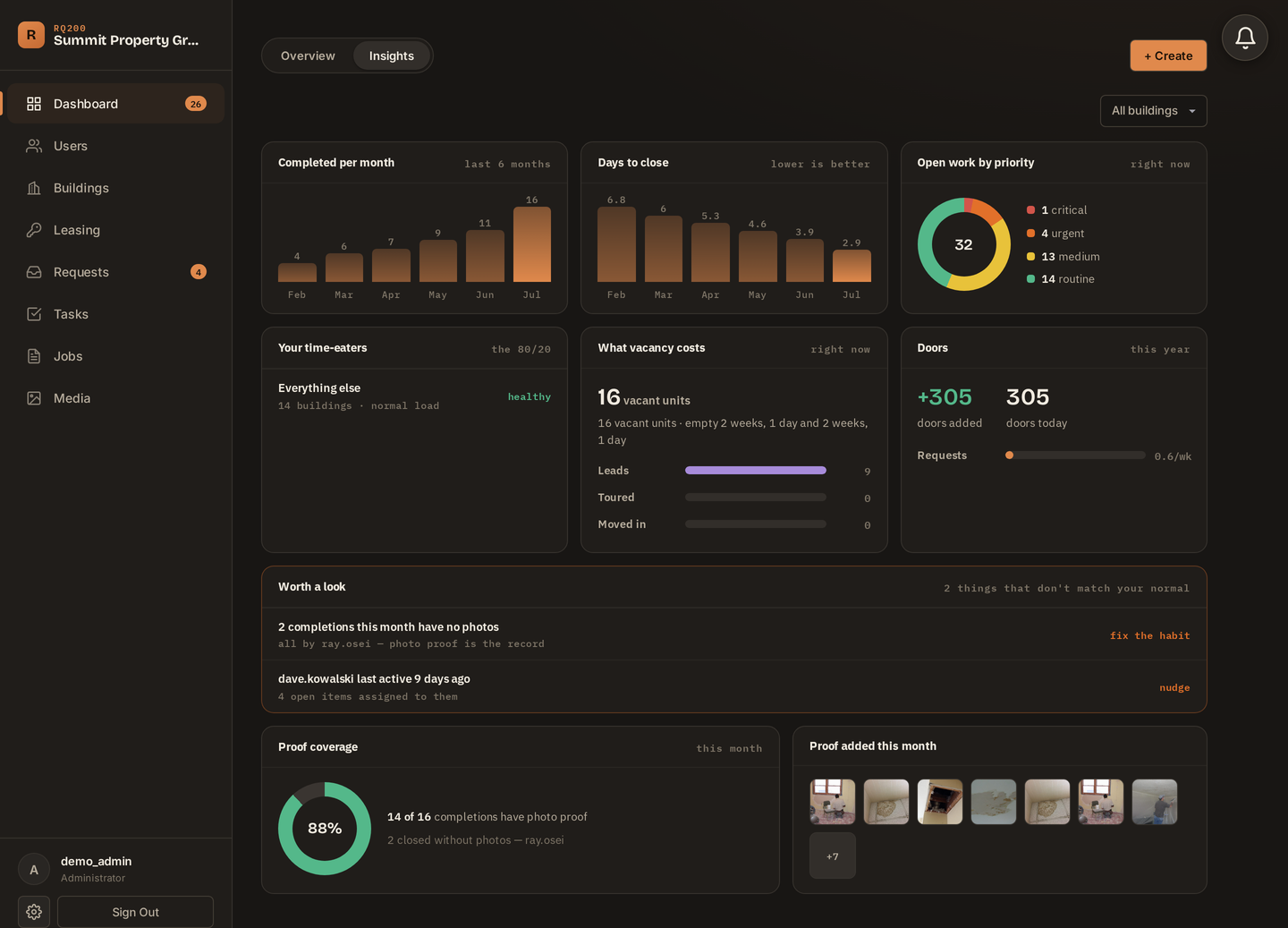 RQ200 insights: six months of completions, close times, and photo-proof coverage